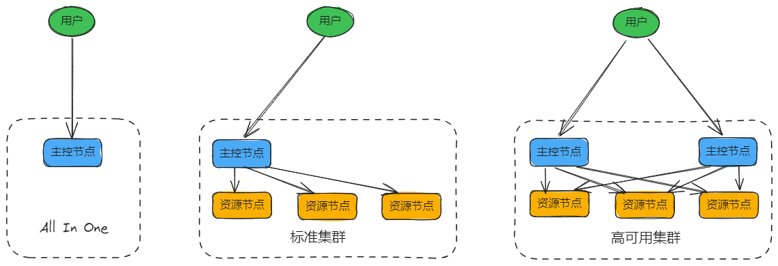 集群