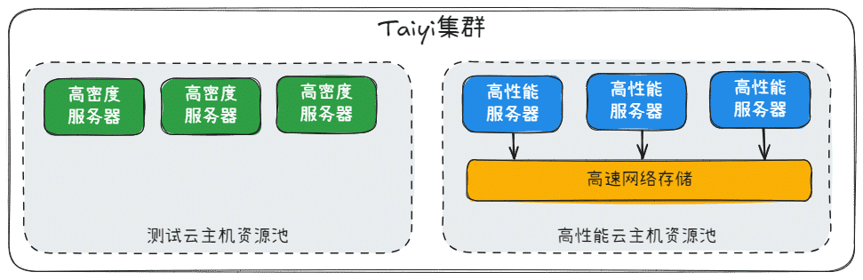 计算资源池