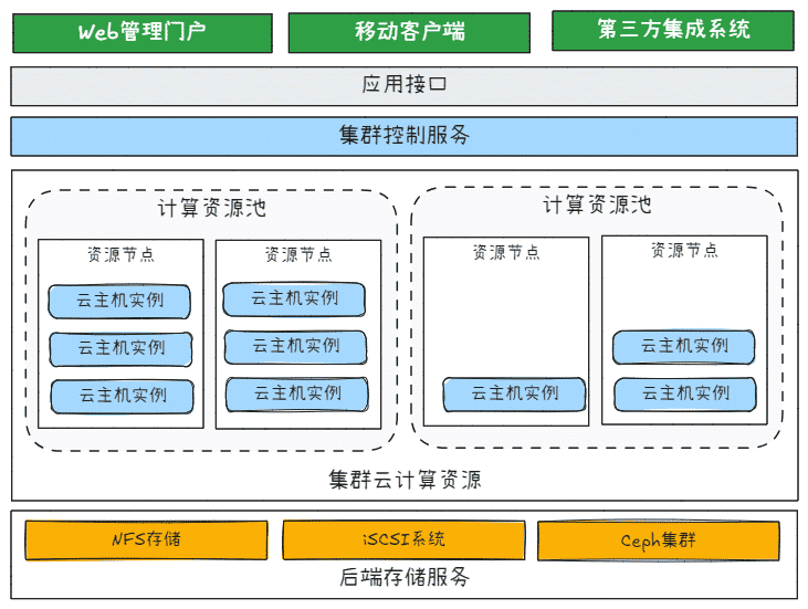 逻辑架构