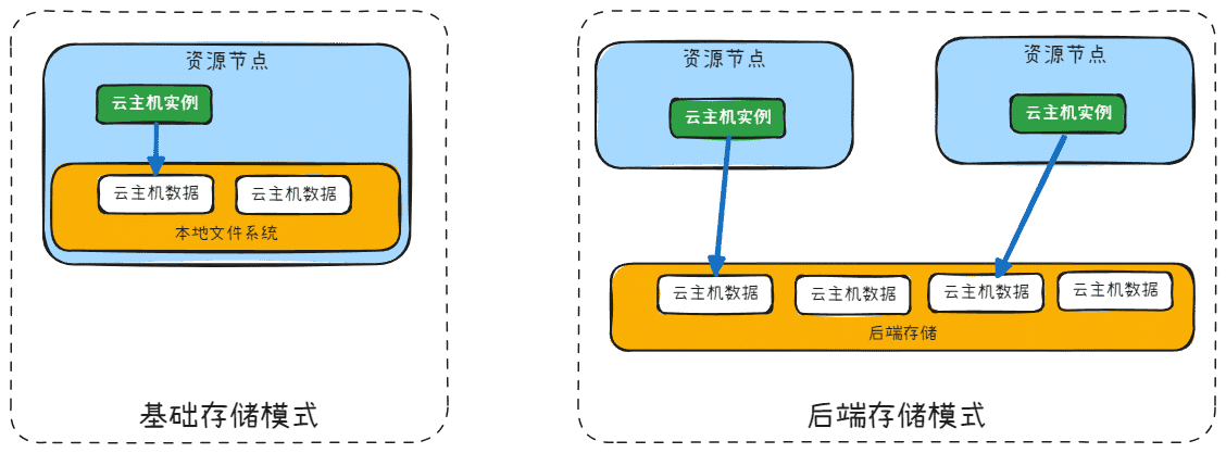 后端存储