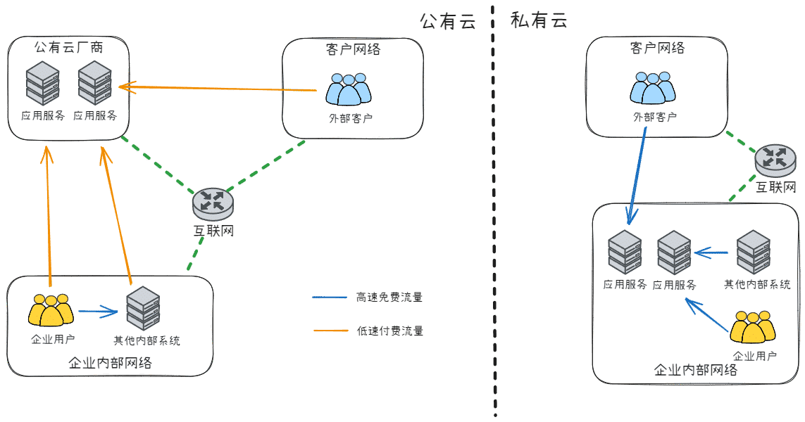 对比公有云方案