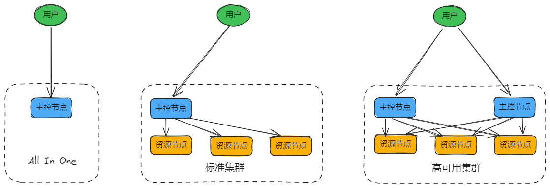 集群