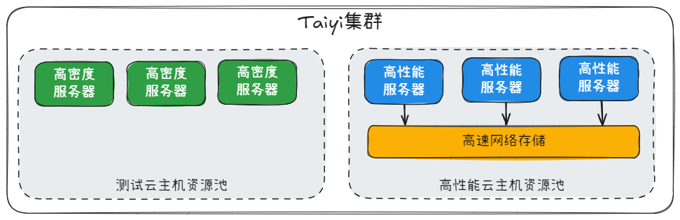计算资源池