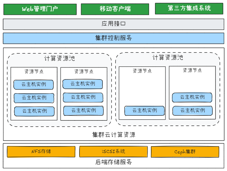 逻辑架构