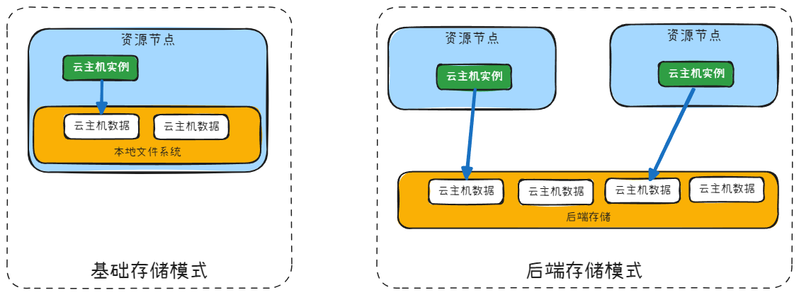 后端存储