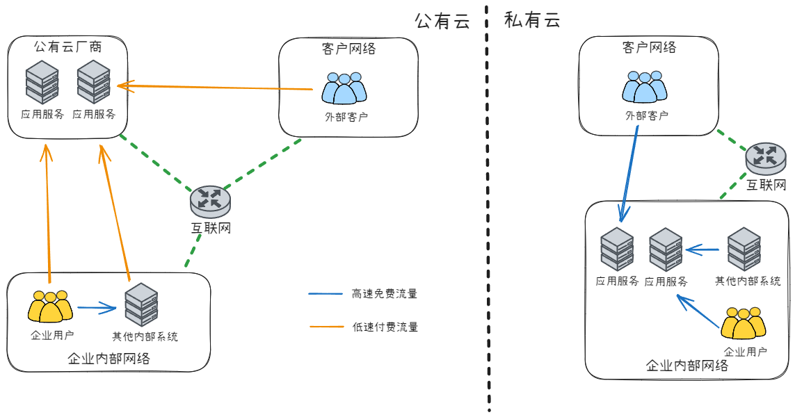 对比公有云方案
